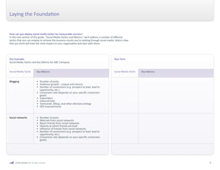 Laying the Foundation 
How can you deploy social media tactics for measurable success? 
In the next section of this guide, “Social Media Tactics and Metrics,” we’ll address a number of different 
tactics that you can employ to achieve the business results you’re seeking through social media. Select a few 
that you think will have the most impact on your organization and start with those. 
Our Example: 
Social Media Tactics and Key Metrics for ABC Company 
Your Turn: 
Social Media Tactic Key Metrics Social Media Tactic Key Metrics 
Blogging 
Social networks 
• Number of posts 
• Audience growth ‐ unique and returns 
• Number of conversions (e.g. prospect to lead, lead to 
opportunity, etc.) 
• Conversion rate (depends on your specific conversion 
goals) 
• Subscribers 
• Inbound links 
• Technorati, Alltop, and other directory listings 
• SEO improvements 
• Number of posts 
• Referrals from social networks 
• Reach friends from social networks 
• Velocity at which friends are built 
• Influence of friends from social networks 
• Number of conversions (e.g. prospect to lead, lead to 
opportunity, etc.) 
• Conversion rate (depends on your specific conversion 
goals) 
© 2012 Marketo, Inc. All rights reserved. 4 
 