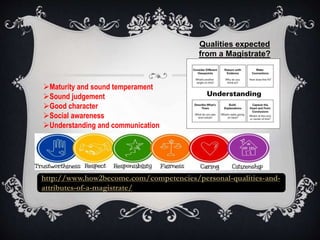 Qualities expected 
from a Magistrate? 
Maturity and sound temperament 
Sound judgement 
Good character 
Social awareness 
Understanding and communication 
http://www.how2become.com/competencies/personal-qualities-and-attributes- 
of-a-magistrate/ 
 