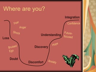 Where are you? Loss Doubt Discomfort Discovery Understanding Integration Fear Shock Anger Anxiety Hope Future- focused Bruised Ego Confidence 