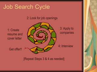 Job Search Cycle 2: Look for job openings 1: Create resume and cover letter 3: Apply to companies [Repeat Steps 3 & 4 as needed] 4: Interview Get offer!! 