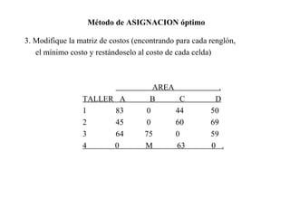 Método de ASIGNACION óptimo 3. Modifique la matriz de costos (encontrando para cada renglón,  el mínimo costo y restándoselo al costo de cada celda)   AREA  . TALLER  A  B  C  D 1   83   0   44   50 2   45   0   60   69   3   64   75   0   59 4  0  M  63  0  . 