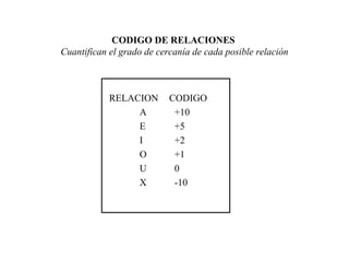 CODIGO DE RELACIONES  Cuantifican  el grado de cercanía de cada posible relación   RELACION CODIGO A +10 E +5 I +2 O +1 U 0 X -10 