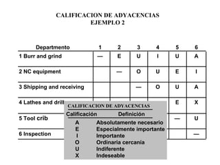 Departmento 1 2 3 4 5 6 1 Burr and grind — E U I U A 2 NC equipment — O U E I 3 Shipping and receiving — O U A 4 Lathes and drills — E X 5 Tool  crib — U 6 Inspection — CALIFICACION DE ADYACENCIAS Calificación   Definición A Absolutamente necesario E Especialmente importante I Importante O Ordinaria cercanía U Indiferente X Indeseable CALIFICACION DE ADYACENCIAS EJEMPLO 2 