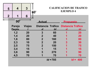   Actual     Propuesto Pareja Viajes Distancia   Tráfico   Distancia Tráfico Depts. l d   ld d ld 1,2 20 3 60 1 20 1,4 20 2 40 1 20 1,6 80 2 160 1 80 2,3 10 2 20 3 30 2,5 75 2 150 1 75 3,4 15 1 15 1 15 3,6 90 3 270 1 90 4,5 70 1 70 1 70   ld  = 785   ld  = 400 CALIFICACION DE TRAFICO EJEMPLO 4 60' 90' 4 3 6 1 5 2 
