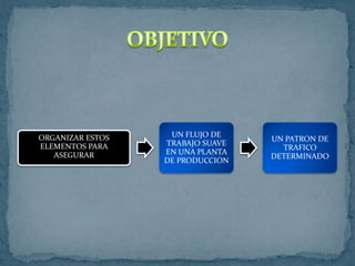 ORGANIZAR ESTOS    UN FLUJO DE
                                  UN PATRON DE
ELEMENTOS PARA    TRABAJO SUAVE
                                    TRAFICO
   ASEGURAR       EN UNA PLANTA
                                  DETERMINADO
                  DE PRODUCCION
 