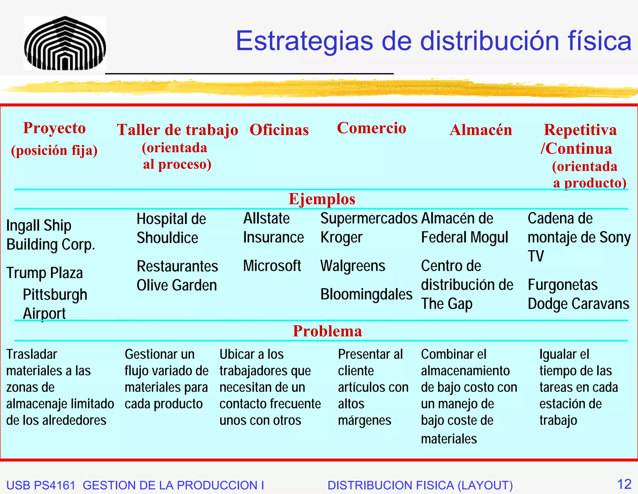 Estrategias de distribución física
                  _____________________________


  Proyecto            Taller de trabajo Oficinas                Comercio            Almacén           Repetitiva
(posición fija)           (orientada                                                                 /Continua
                          al proceso)                                                                  (orientada
                                                                                                       a producto)
                                                      Ejemplos
Ingall Ship              Hospital de          Allstate     Supermercados Almacén de                 Cadena de
Building Corp.           Shouldice            Insurance    Kroger        Federal Mogul              montaje de Sony
                                                                                                    TV
Trump Plaza              Restaurantes         Microsoft    Walgreens     Centro de
                         Olive Garden                                    distribución de Furgonetas
  Pittsburgh                                               Bloomingdales
                                                                         The Gap         Dodge Caravans
  Airport
                                                      Problema
Trasladar              Gestionar un       Ubicar a los          Presentar al    Combinar el          Igualar el
materiales a las       flujo variado de   trabajadores que      cliente         almacenamiento       tiempo de las
zonas de               materiales para    necesitan de un       artículos con   de bajo costo con    tareas en cada
almacenaje limitado    cada producto      contacto frecuente    altos           un manejo de         estación de
de los alrededores                        unos con otros        márgenes        bajo coste de        trabajo
                                                                                materiales


USB PS4161 GESTION DE LA PRODUCCION I                          DISTRIBUCION FISICA (LAYOUT)                       12
 