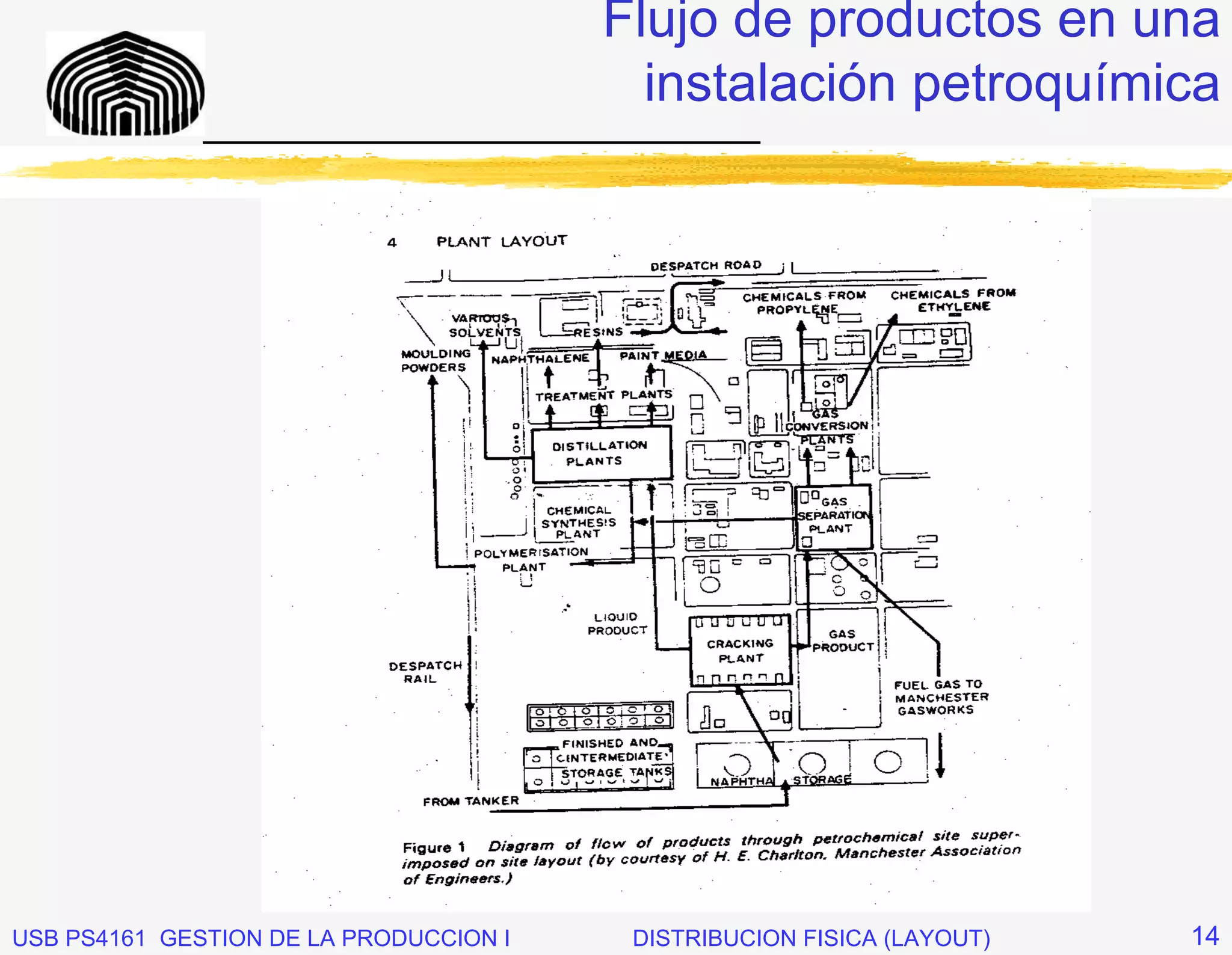 Flujo de productos en una
                                          instalación petroquímica
              _____________________________




USB PS4161 GESTION DE LA PRODUCCION I    DISTRIBUCION FISICA (LAYOUT)   14
 