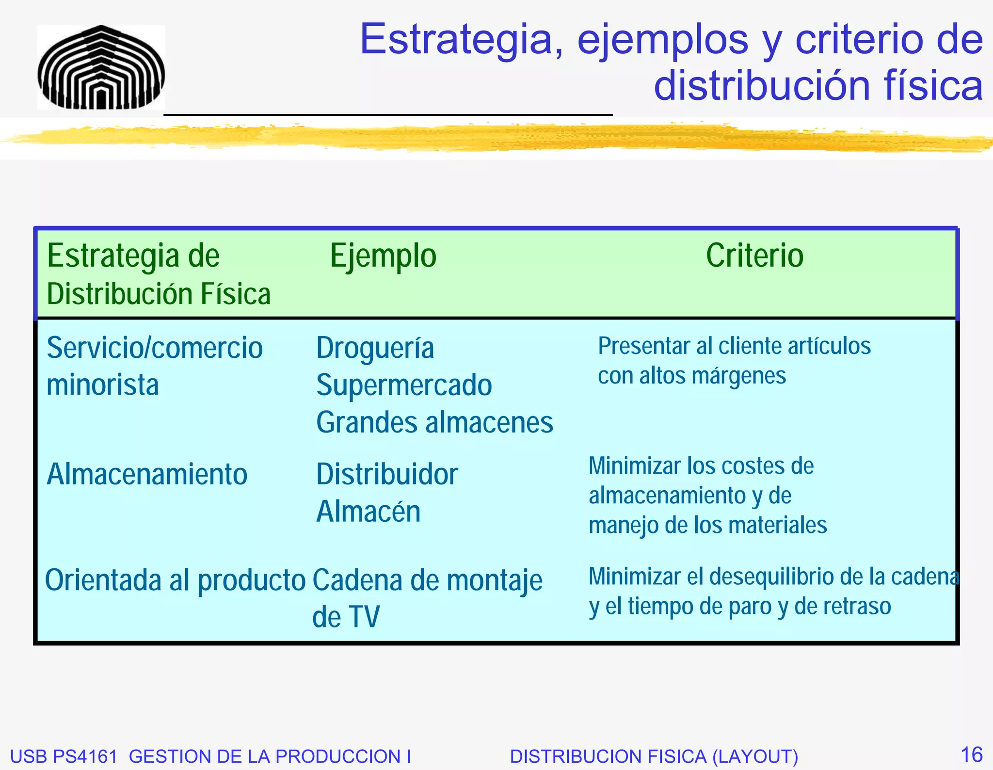 Estrategia, ejemplos y criterio de
              _____________________________ distribución física




   Estrategia de             Ejemplo                          Criterio
   Distribución Física
   Servicio/comercio        Droguería              Presentar al cliente artículos
   minorista                Supermercado           con altos márgenes
                            Grandes almacenes
   Almacenamiento           Distribuidor          Minimizar los costes de
                                                  almacenamiento y de
                            Almacén               manejo de los materiales

   Orientada al producto Cadena de montaje        Minimizar el desequilibrio de la cadena
                                                  y el tiempo de paro y de retraso
                         de TV



USB PS4161 GESTION DE LA PRODUCCION I      DISTRIBUCION FISICA (LAYOUT)                 16
 