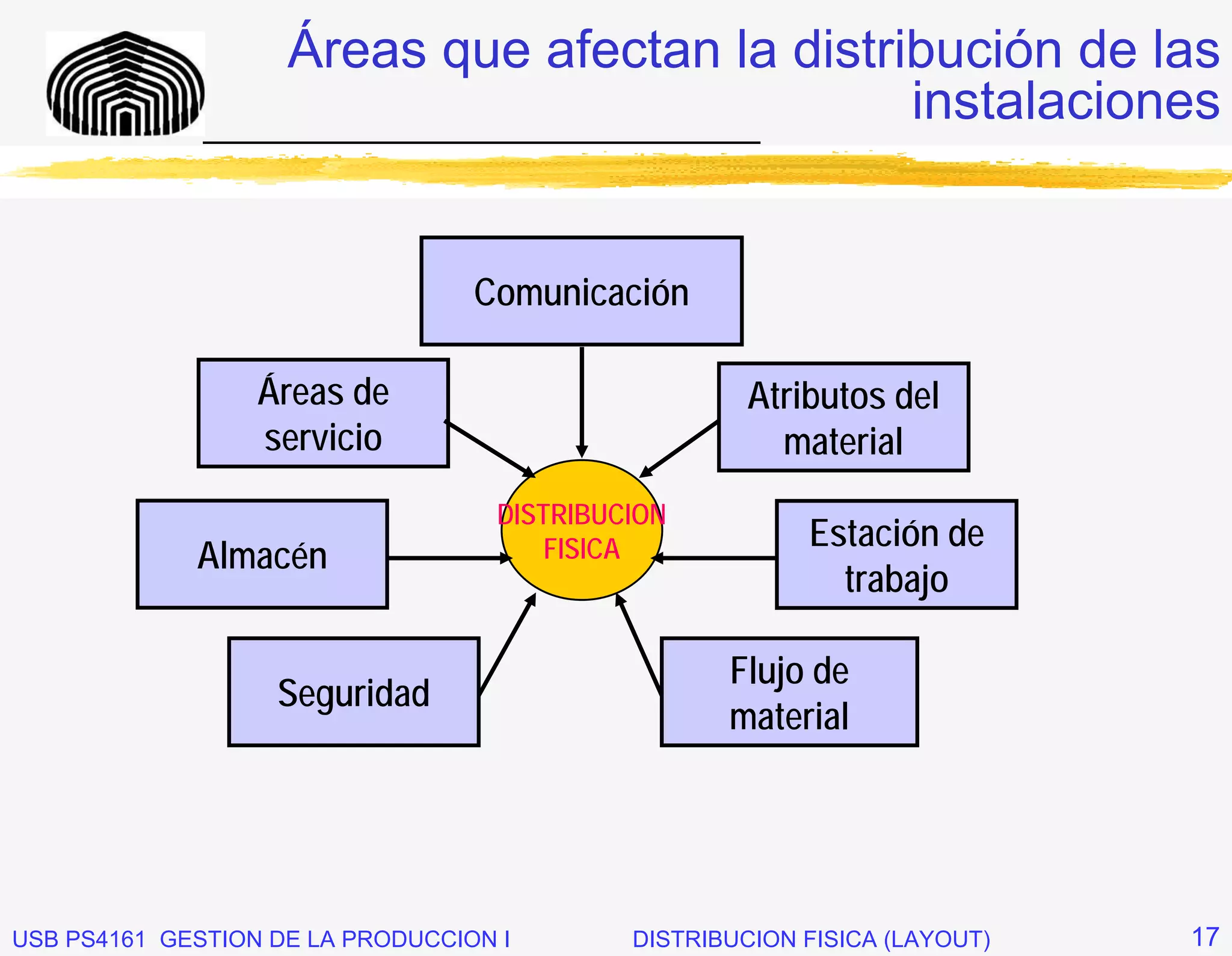 Áreas que afectan la distribución de las
              _____________________________
                                             instalaciones


                                  Comunicación

                  Áreas de                           Atributos del
                  servicio                             material
                                    DISTRIBUCION
                                        FISICA            Estación de
             Almacén
                                                            trabajo

                                                    Flujo de
                   Seguridad
                                                    material




USB PS4161 GESTION DE LA PRODUCCION I        DISTRIBUCION FISICA (LAYOUT)   17
 
