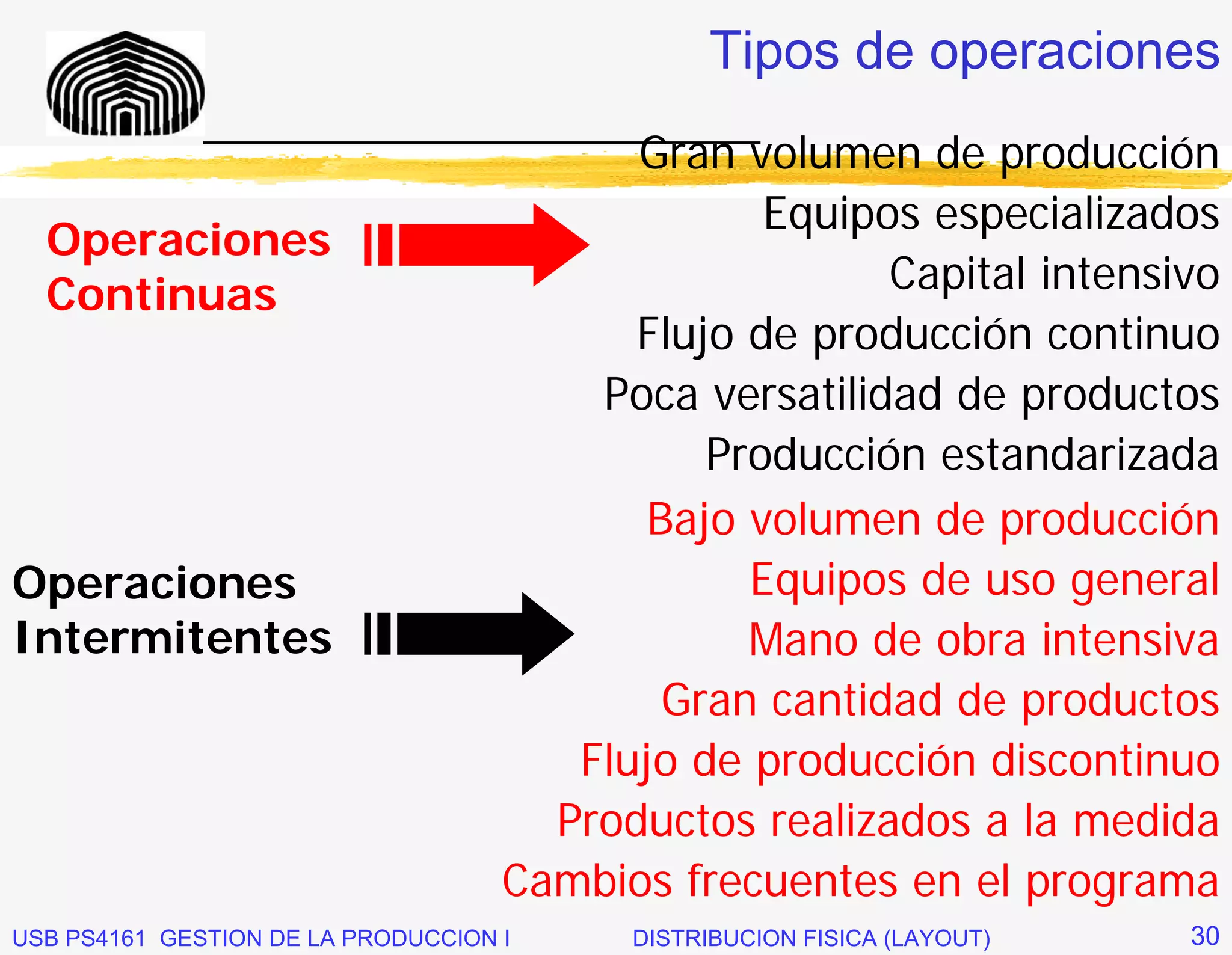 Tipos de operaciones
              _____________________________
                                          Gran volumen de producción
                                                 Equipos especializados
  Operaciones
  Continuas                                            Capital intensivo
                                          Flujo de producción continuo
                                        Poca versatilidad de productos
                                              Producción estandarizada
                                           Bajo volumen de producción
Operaciones                                     Equipos de uso general
Intermitentes                                   Mano de obra intensiva
                                            Gran cantidad de productos
                                       Flujo de producción discontinuo
                                      Productos realizados a la medida
                                    Cambios frecuentes en el programa
USB PS4161 GESTION DE LA PRODUCCION I     DISTRIBUCION FISICA (LAYOUT)   30
 