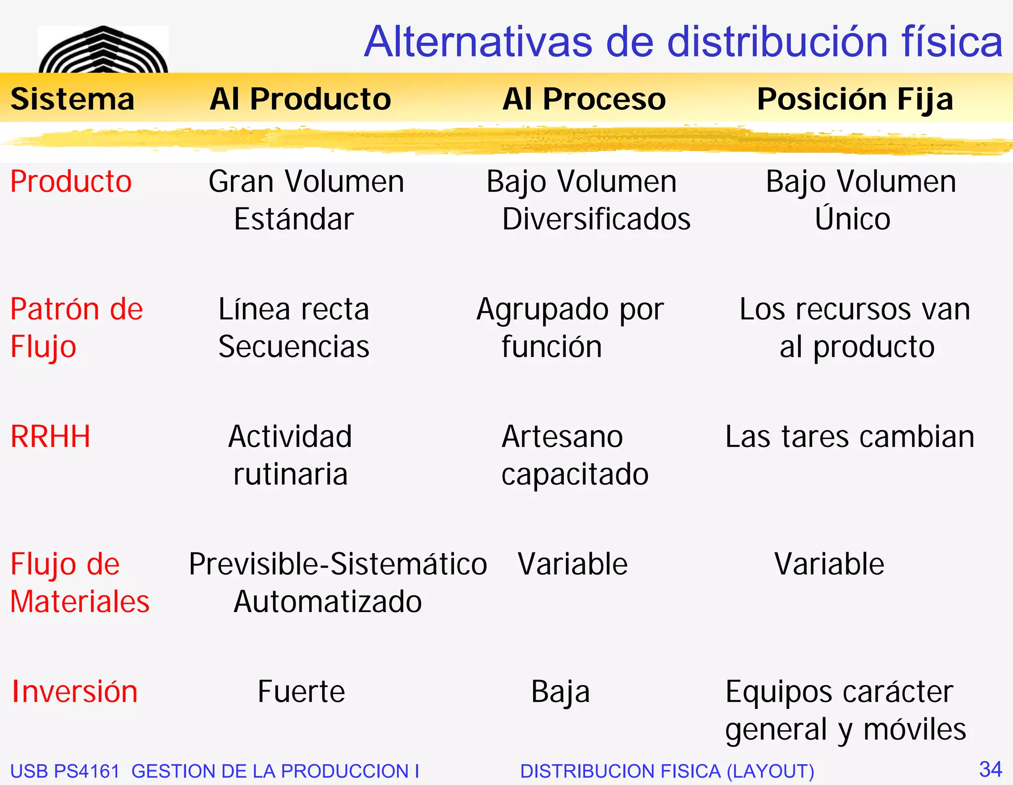 Alternativas de distribución física
Sistema          Al Producto       Al Proceso
              _____________________________                     Posición Fija

Producto         Gran Volumen           Bajo Volumen             Bajo Volumen
                  Estándar               Diversificados             Único

Patrón de         Línea recta           Agrupado por          Los recursos van
Flujo             Secuencias             función                 al producto

RRHH               Actividad             Artesano            Las tares cambian
                   rutinaria             capacitado

Flujo de        Previsible-Sistemático Variable                   Variable
Materiales         Automatizado

Inversión             Fuerte               Baja              Equipos carácter
                                                             general y móviles
USB PS4161 GESTION DE LA PRODUCCION I     DISTRIBUCION FISICA (LAYOUT)           34
 