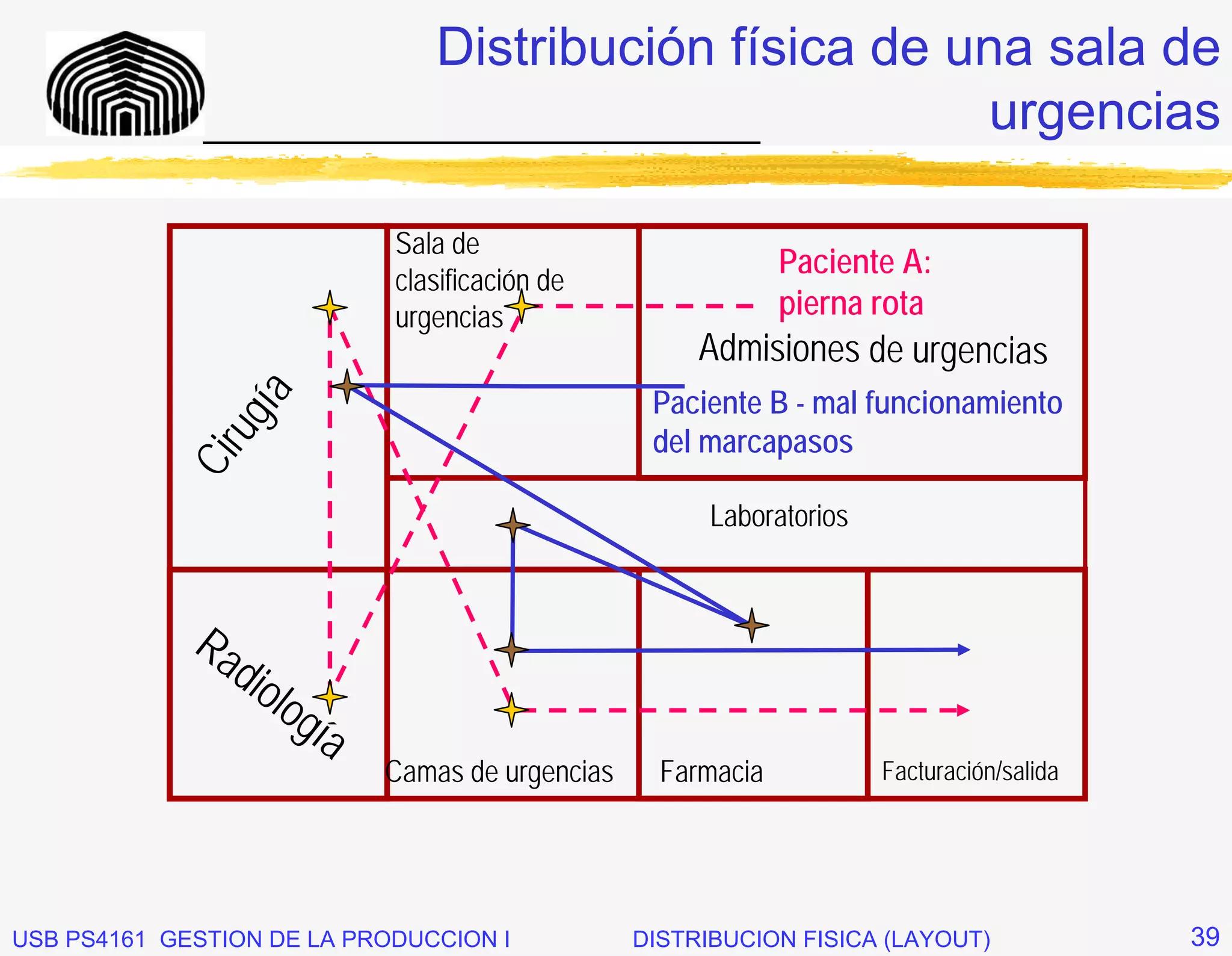 Distribución física de una sala de
              _____________________________       urgencias

                                   Sala de
                                                                     Paciente A:
                                   clasificación de
                                   urgencias                         pierna rota
                                                             Admisiones de urgencias
                                                         Paciente B - mal funcionamiento
                  ía
              ug

                                                         del marcapasos
            Cir



                                                              Laboratorios



             Ra
                  dio
                     l   og
                              ía
                                   Camas de urgencias     Farmacia           Facturación/salida




USB PS4161 GESTION DE LA PRODUCCION I                   DISTRIBUCION FISICA (LAYOUT)              39
 