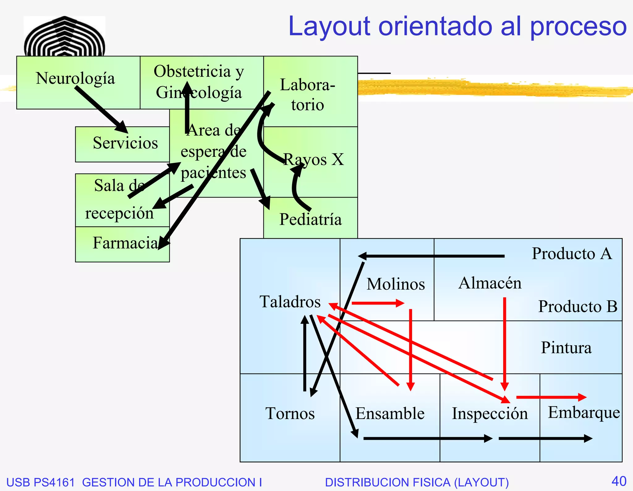Layout orientado al proceso
             _____________________________
                   Obstetricia y
    Neurología                   Labora-
                    Ginecología
                                  torio
                        Area de
           Servicios espera de
                                 Rayos X
                       pacientes
           Sala de
           recepción                     Pediatría
            Farmacia
                                                                                 Producto A
                                                       Molinos       Almacén
                                    Taladros                                     Producto B

                                                                                  Pintura


                                        Tornos       Ensamble       Inspección    Embarque


USB PS4161 GESTION DE LA PRODUCCION I            DISTRIBUCION FISICA (LAYOUT)               40
 