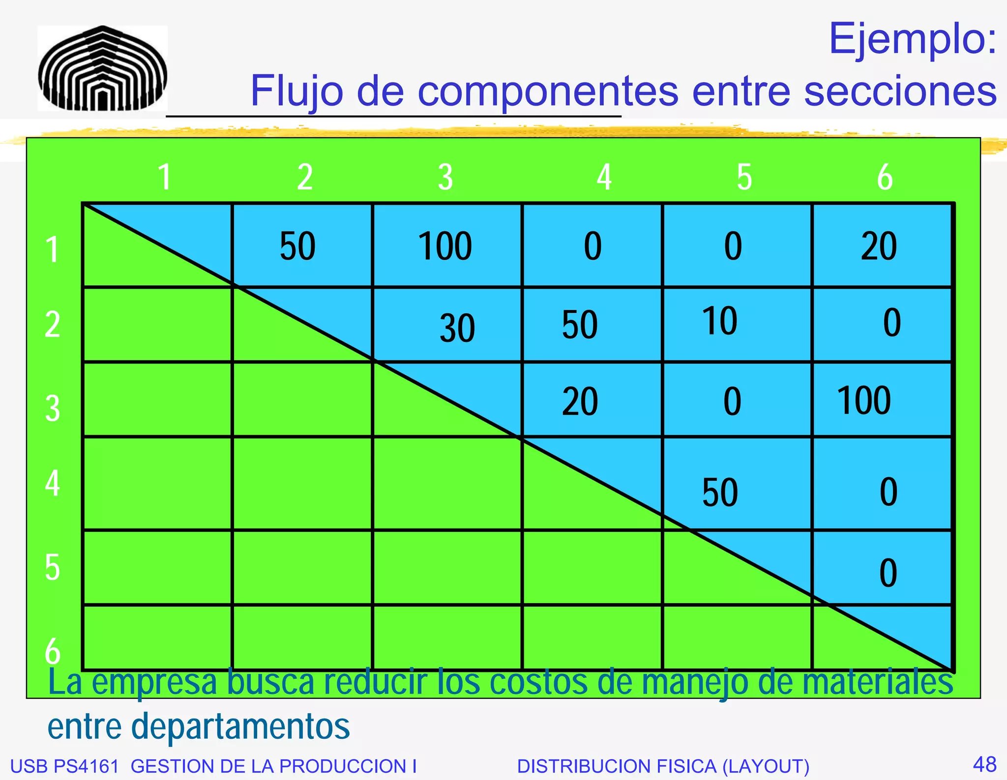 Ejemplo:
                   Flujo de componentes entre secciones
              _____________________________

             1            2             3           4            5            6
   1                    50          100            0            0            20
   2                                    30       50           10              0

   3                                             20             0           100

   4                                                          50              0
   5                                                                          0
   6
   La empresa busca reducir los costos de manejo de materiales
   entre departamentos
USB PS4161 GESTION DE LA PRODUCCION I        DISTRIBUCION FISICA (LAYOUT)         48
 