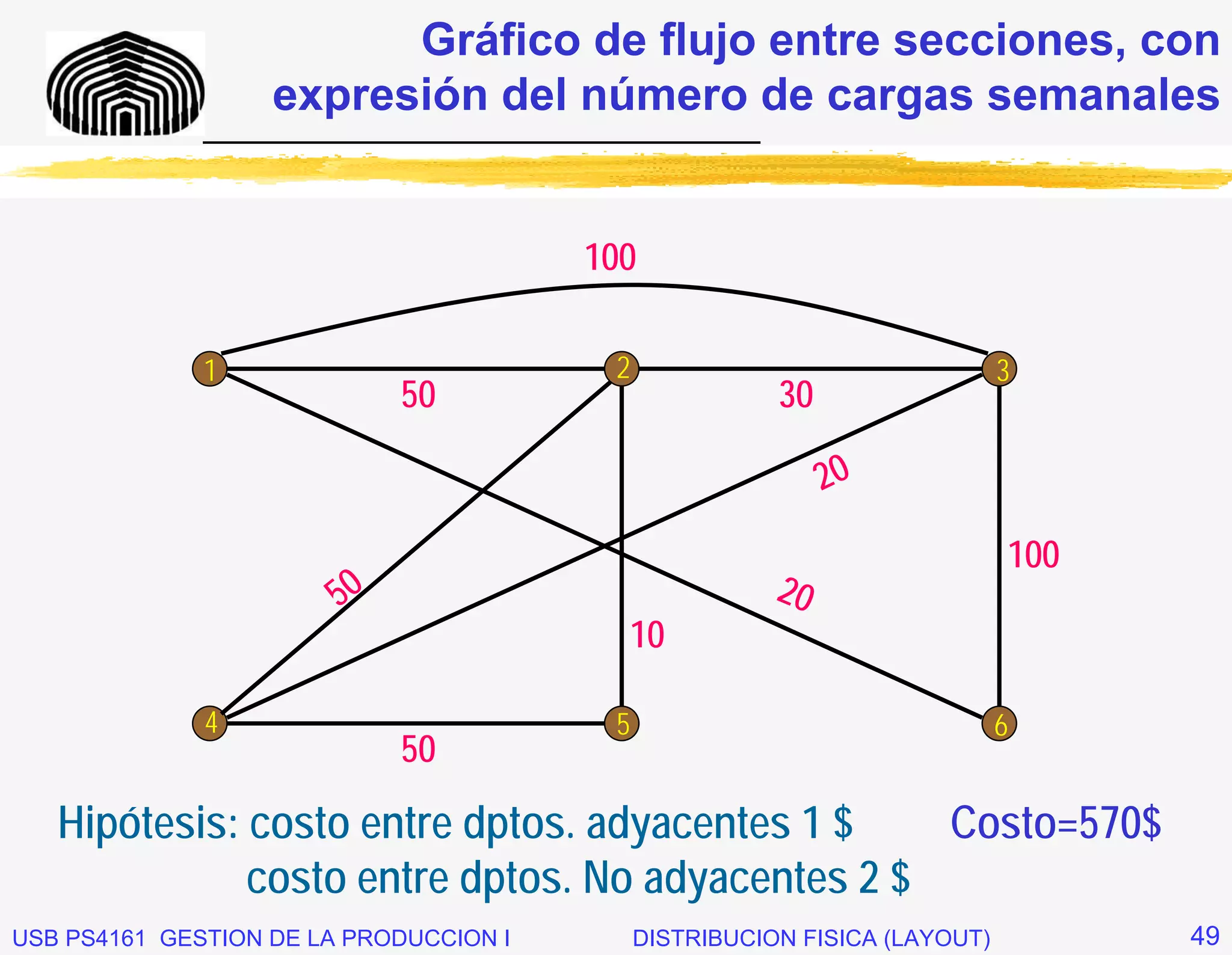 Gráfico de flujo entre secciones, con
                   expresión del número de cargas semanales
              _____________________________


                                        100

              1                          2                                  3
                             50                         30

                                                             20

                                                                            100
                        50                              20
                                          10

              4                          5                                  6
                             50

   Hipótesis: costo entre dptos. adyacentes 1 $    Costo=570$
              costo entre dptos. No adyacentes 2 $
USB PS4161 GESTION DE LA PRODUCCION I        DISTRIBUCION FISICA (LAYOUT)         49
 