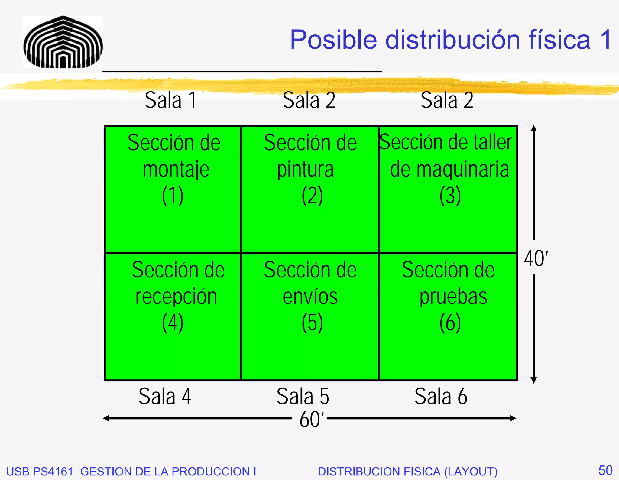 Posible distribución física 1
              _____________________________

                    Sala 1                Sala 2             Sala 2
                 Sección de             Sección de Sección de taller
                  montaje                pintura    de maquinaria
                    (1)                     (2)           (3)


                  Sección de            Sección de         Sección de        40’
                  recepción               envíos            pruebas
                     (4)                    (5)               (6)


                   Sala 4                Sala 5              Sala 6
                                           60’

USB PS4161 GESTION DE LA PRODUCCION I         DISTRIBUCION FISICA (LAYOUT)         50
 