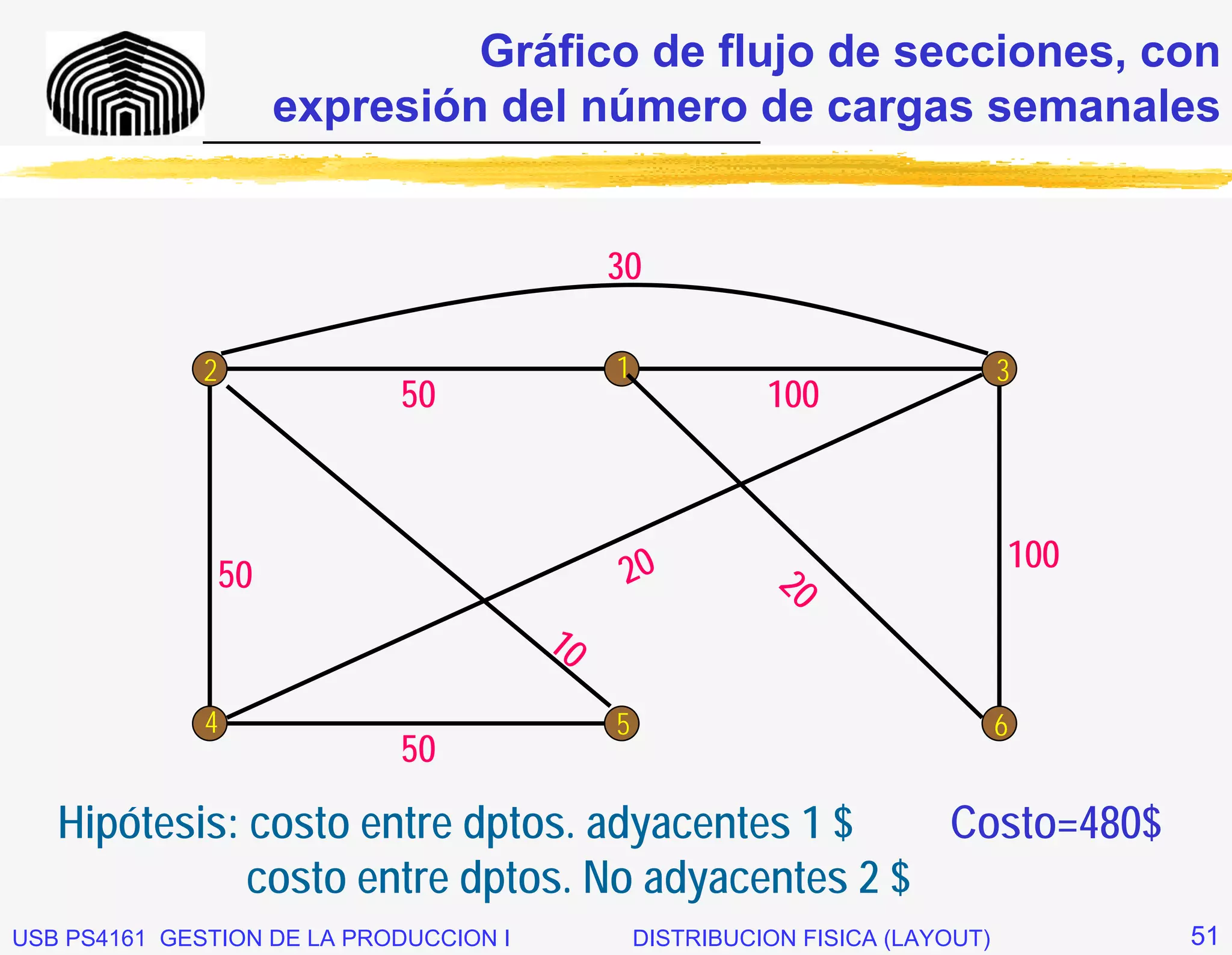 Gráfico de flujo de secciones, con
              _____________________________de cargas semanales
                  expresión del número


                                             30

              2                              1                                  3
                            50                             100



                                              20                                100
                  50                                        20
                                        10

              4                              5                                  6
                            50

   Hipótesis: costo entre dptos. adyacentes 1 $    Costo=480$
              costo entre dptos. No adyacentes 2 $
USB PS4161 GESTION DE LA PRODUCCION I            DISTRIBUCION FISICA (LAYOUT)         51
 