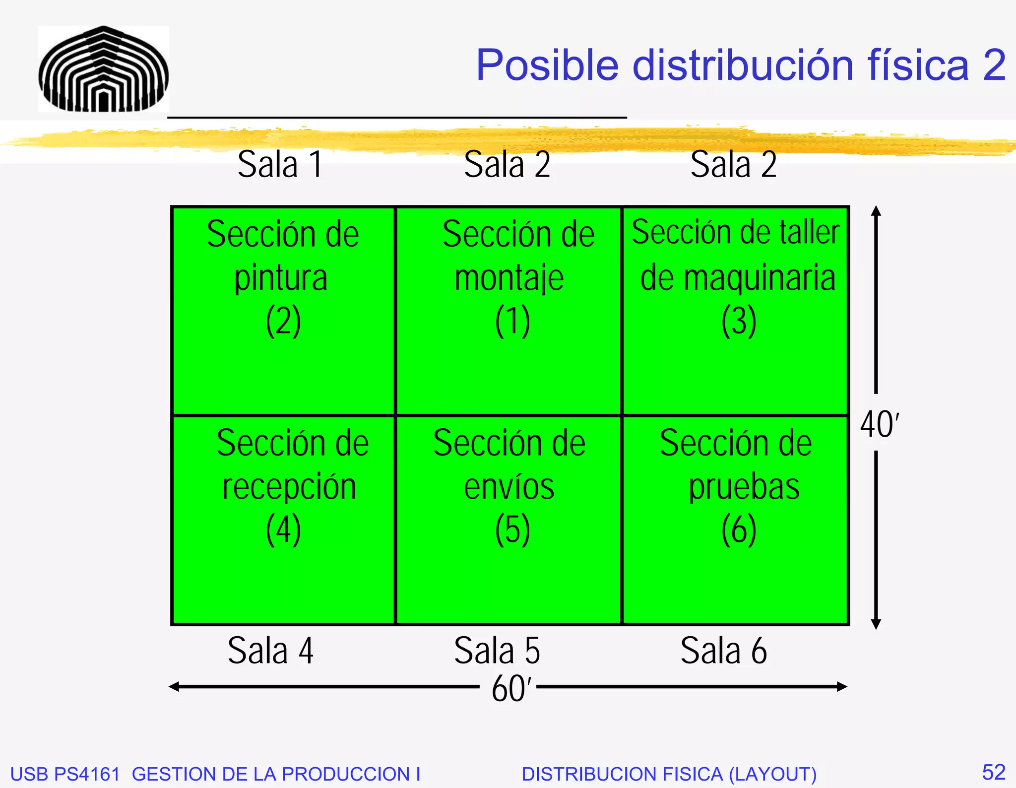 Posible distribución física 2
              _____________________________

                    Sala 1                Sala 2            Sala 2
                 Sección de             Sección de Sección de taller
                  pintura                montaje   de maquinaria
                    (2)                    (1)           (3)


                  Sección de            Sección de        Sección de        40’
                  recepción               envíos           pruebas
                     (4)                    (5)              (6)


                   Sala 4                Sala 5             Sala 6
                                           60’

USB PS4161 GESTION DE LA PRODUCCION I        DISTRIBUCION FISICA (LAYOUT)         52
 