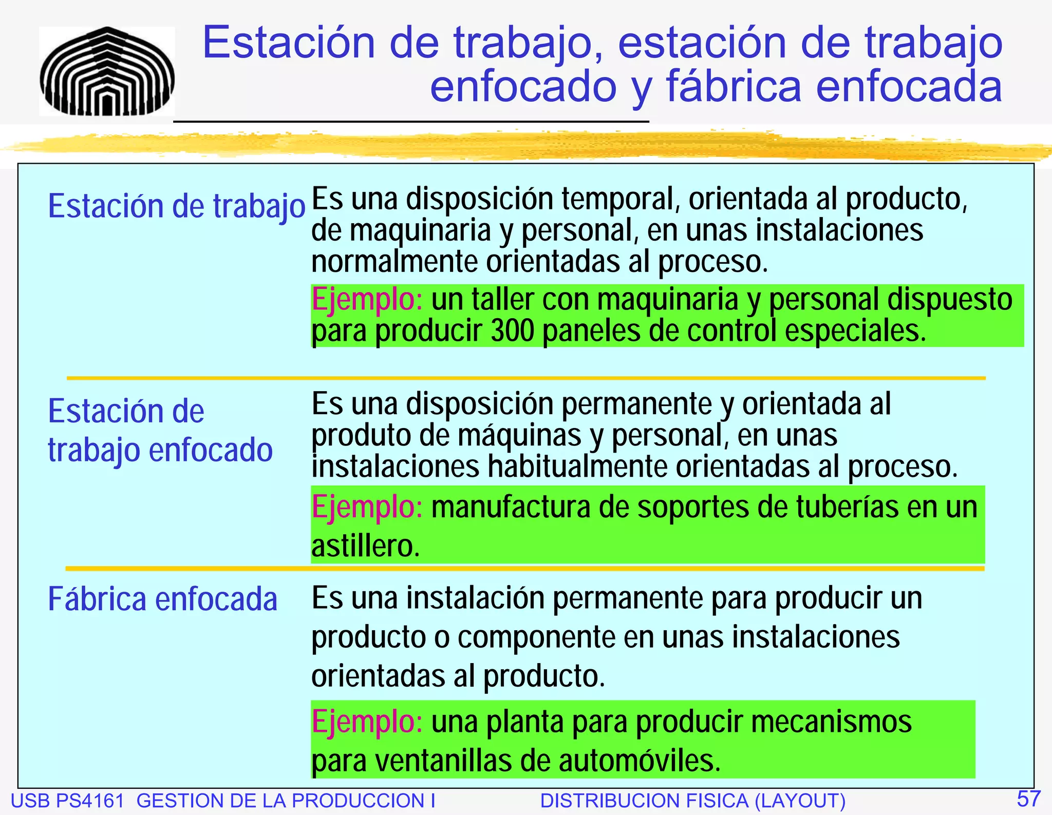 Estación de trabajo, estación de trabajo
                              enfocado y fábrica enfocada
              _____________________________


   Estación de trabajo Es una disposición temporal, orientada al producto,
                       de maquinaria y personal, en unas instalaciones
                       normalmente orientadas al proceso.
                       Ejemplo: un taller con maquinaria y personal dispuesto
                       para producir 300 paneles de control especiales.

   Estación de            Es una disposición permanente y orientada al
   trabajo enfocado       produto de máquinas y personal, en unas
                          instalaciones habitualmente orientadas al proceso.
                          Ejemplo: manufactura de soportes de tuberías en un
                          astillero.
   Fábrica enfocada Es una instalación permanente para producir un
                    producto o componente en unas instalaciones
                    orientadas al producto.
                    Ejemplo: una planta para producir mecanismos
                    para ventanillas de automóviles.
USB PS4161 GESTION DE LA PRODUCCION I      DISTRIBUCION FISICA (LAYOUT)         57
 
