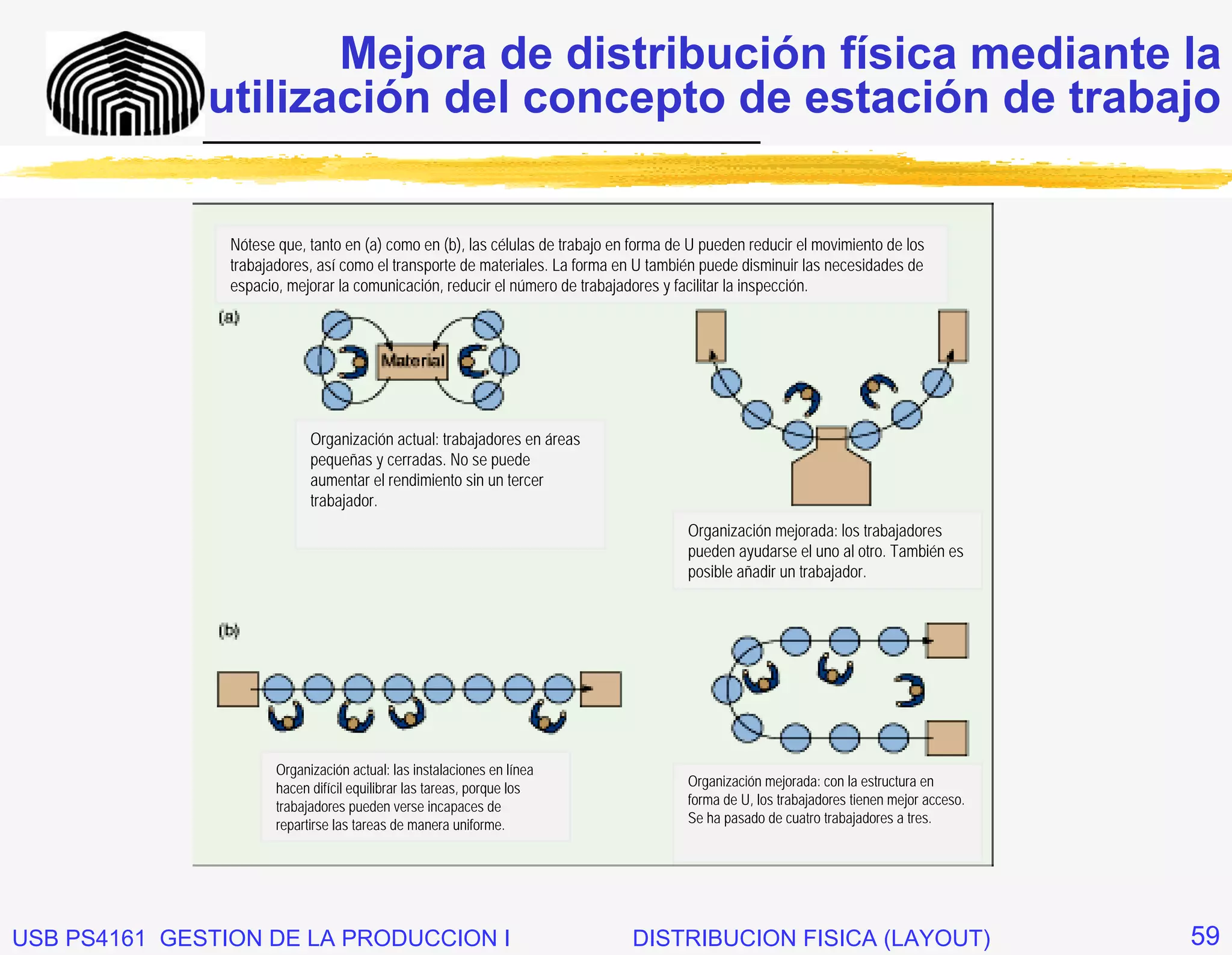 Mejora de distribución física mediante la
              utilización del concepto de estación de trabajo
              _____________________________


                Nótese que, tanto en (a) como en (b), las células de trabajo en forma de U pueden reducir el movimiento de los
                trabajadores, así como el transporte de materiales. La forma en U también puede disminuir las necesidades de
                espacio, mejorar la comunicación, reducir el número de trabajadores y facilitar la inspección.




                             Organización actual: trabajadores en áreas
                             pequeñas y cerradas. No se puede
                             aumentar el rendimiento sin un tercer
                             trabajador.
                                                                                        Organización mejorada: los trabajadores
                                                                                        pueden ayudarse el uno al otro. También es
                                                                                        posible añadir un trabajador.




                       Organización actual: las instalaciones en línea
                       hacen difícil equilibrar las tareas, porque los                  Organización mejorada: con la estructura en
                       trabajadores pueden verse incapaces de                           forma de U, los trabajadores tienen mejor acceso.
                       repartirse las tareas de manera uniforme.                        Se ha pasado de cuatro trabajadores a tres.




USB PS4161 GESTION DE LA PRODUCCION I                                          DISTRIBUCION FISICA (LAYOUT)                                 59
 