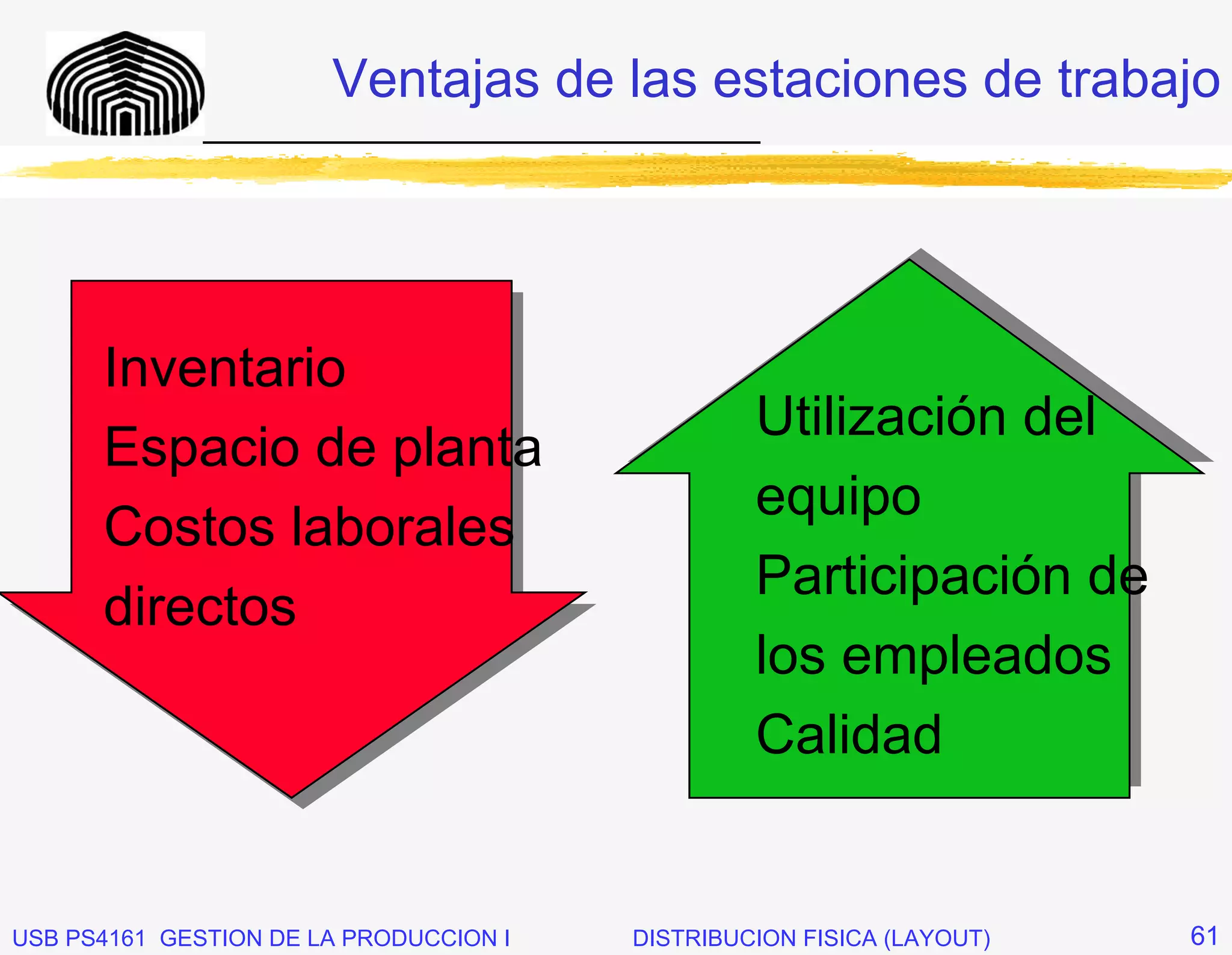 Ventajas de las estaciones de trabajo
              _____________________________




      Inventario
                                                 Utilización del
      Espacio de planta
                                                 equipo
      Costos laborales
                                                 Participación de
      directos
                                                 los empleados
                                                 Calidad


USB PS4161 GESTION DE LA PRODUCCION I   DISTRIBUCION FISICA (LAYOUT)   61
 