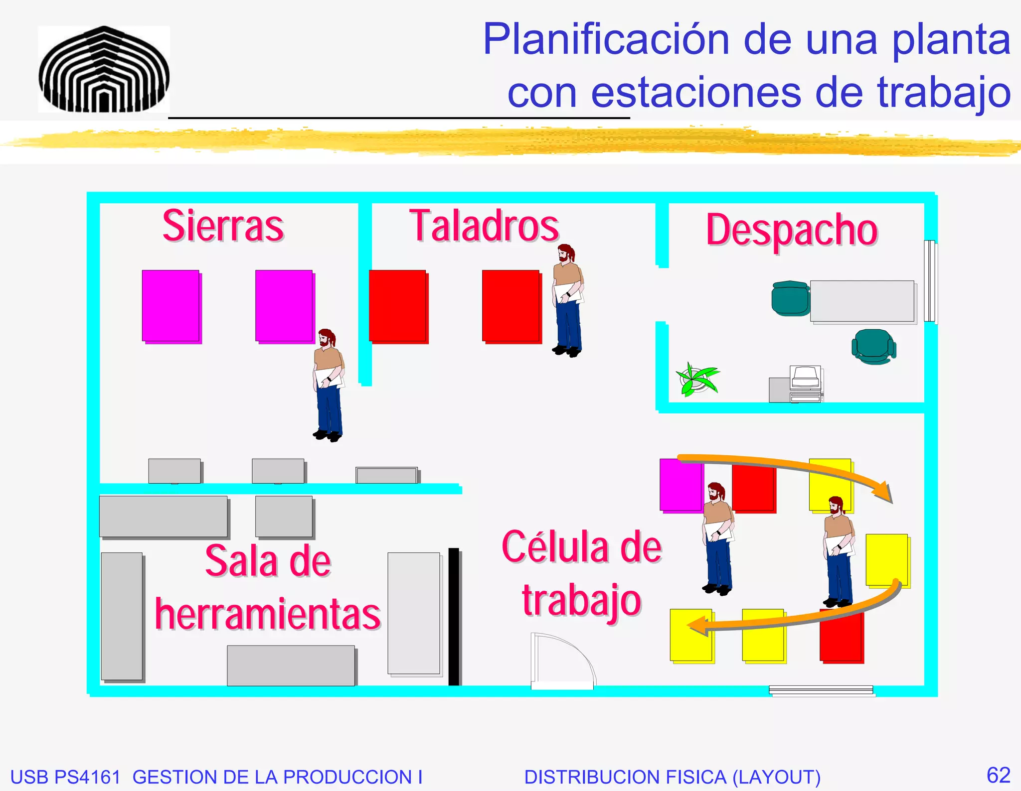 Planificación de una planta
                                   con estaciones de trabajo
              _____________________________



             Sierras               Taladros               Despacho




               Sala de                  Célula de
            herramientas                 trabajo


USB PS4161 GESTION DE LA PRODUCCION I    DISTRIBUCION FISICA (LAYOUT)   62
 