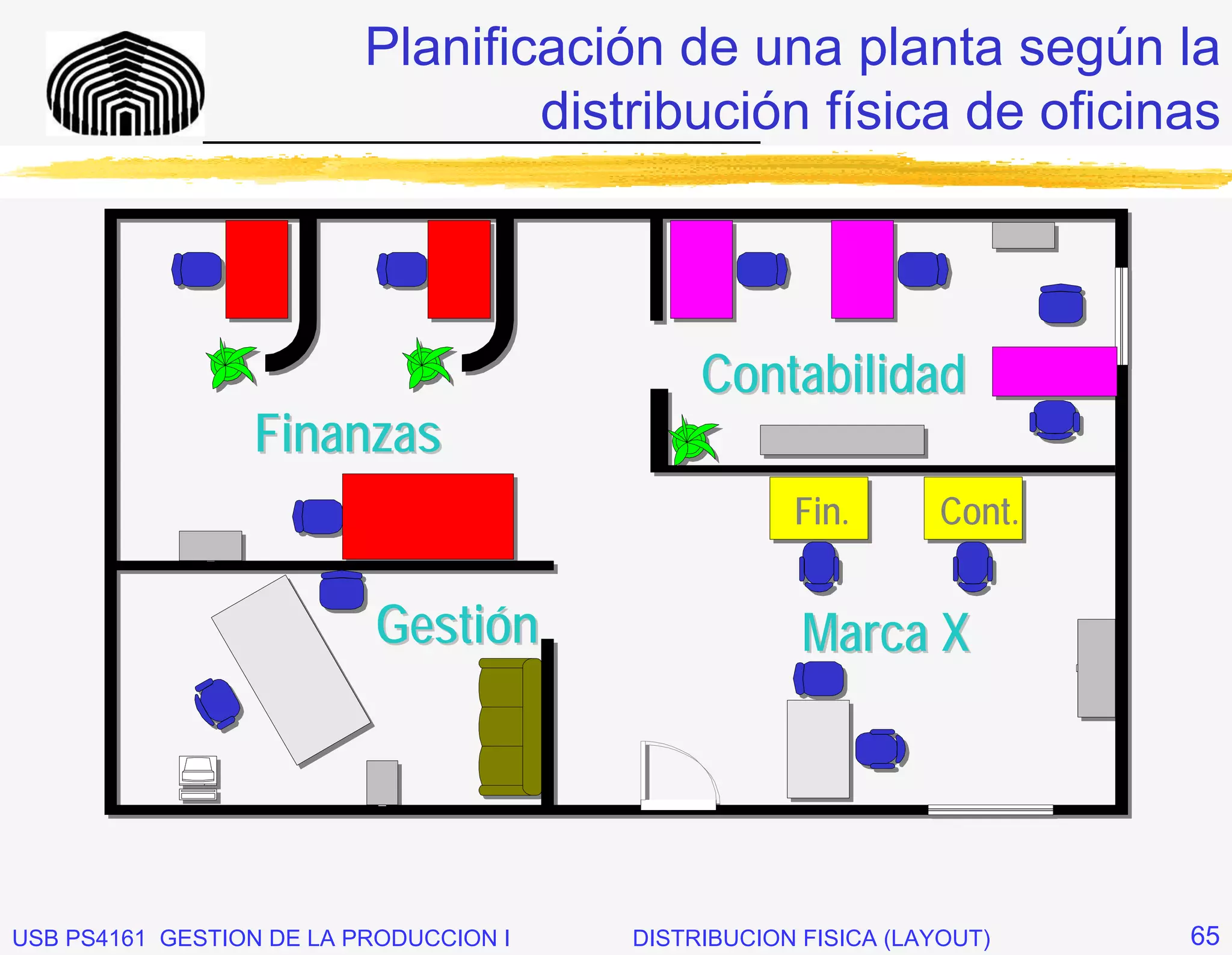 Planificación de una planta según la
                               distribución física de oficinas
              _____________________________




                                             Contabilidad
                 Finanzas
                                                    Fin.        Cont.


                           Gestión                   Marca X




USB PS4161 GESTION DE LA PRODUCCION I   DISTRIBUCION FISICA (LAYOUT)    65
 
