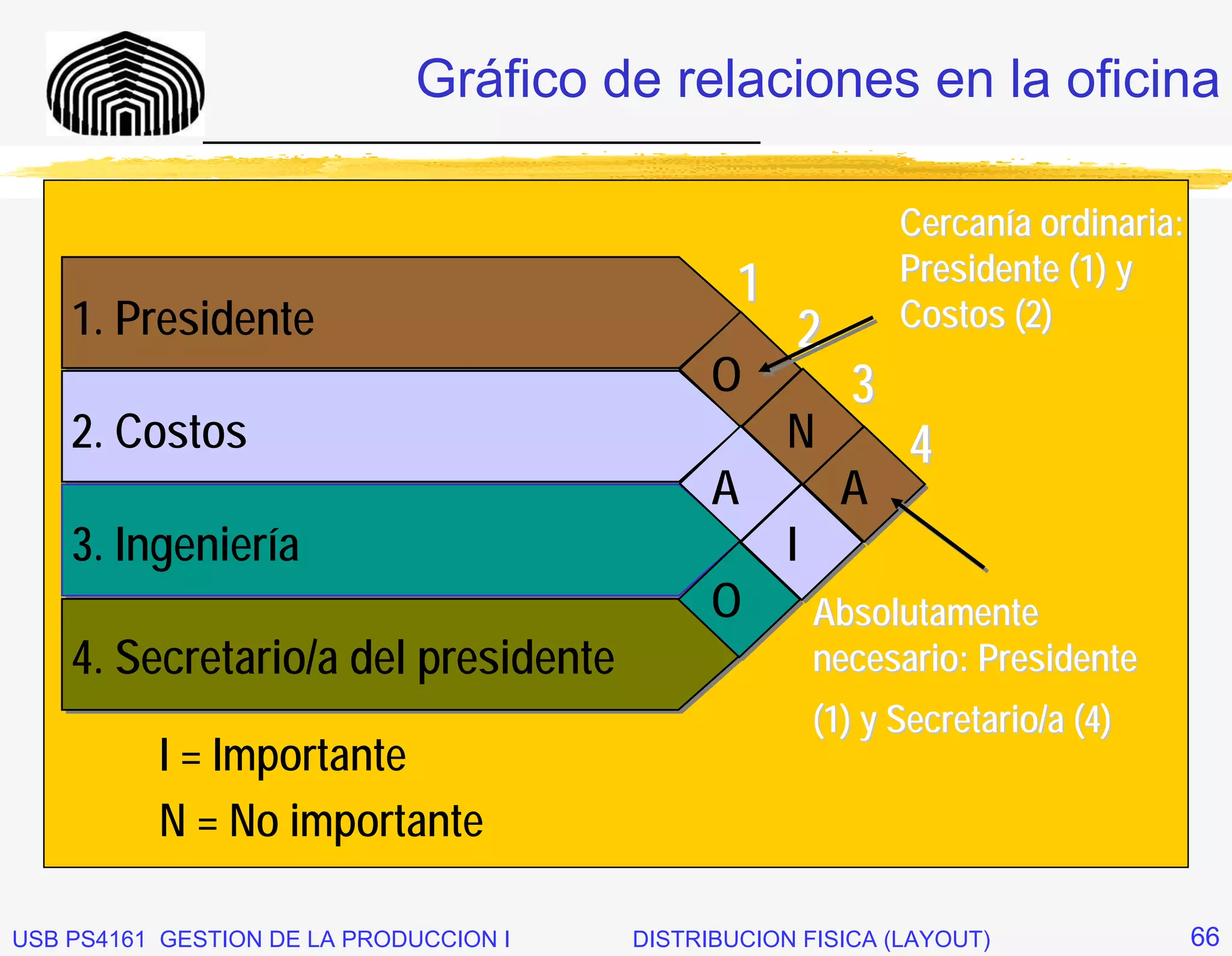 Gráfico de relaciones en la oficina
              _____________________________

                                                              Cercanía ordinaria:
                                                              Presidente (1) y
                                                1
    1. Presidente                                   2         Costos (2)
                                              O           3
    2. Costos                                       N          4
                                              A           A
    3. Ingeniería                                   I
                                              O         Absolutamente
    4. Secretario/a del presidente                      necesario: Presidente
                                                        (1) y Secretario/a (4)
          I = Importante
          N = No importante

USB PS4161 GESTION DE LA PRODUCCION I   DISTRIBUCION FISICA (LAYOUT)                66
 