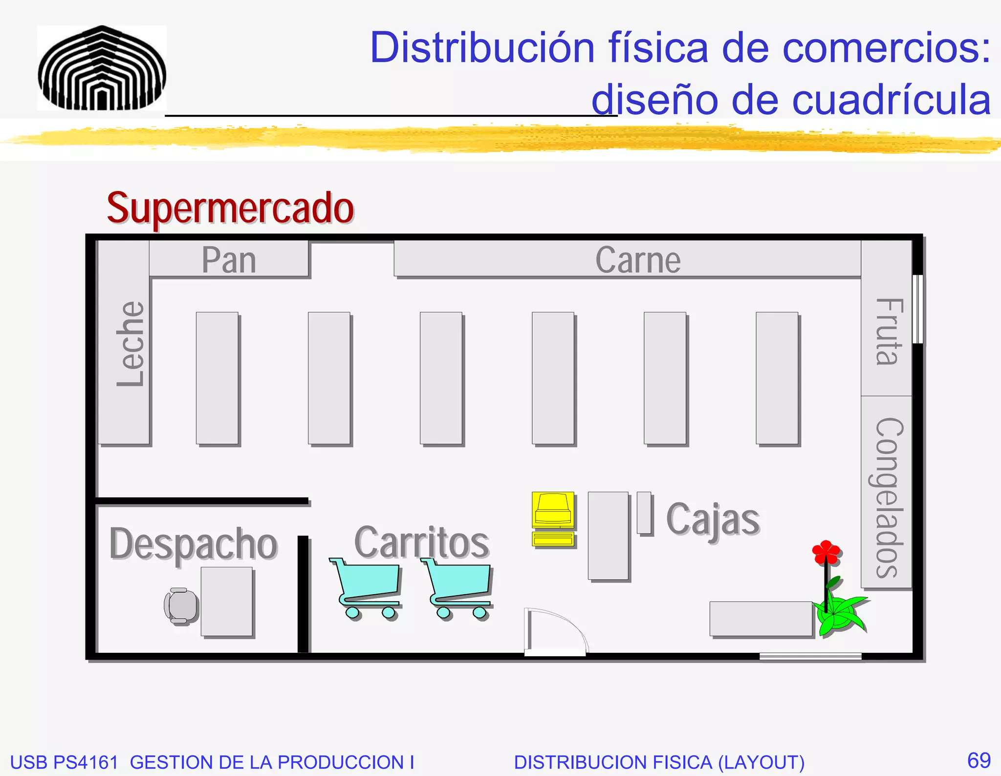 Distribución física de comercios:
                                           diseño de cuadrícula
                _____________________________


        Supermercado
                 Pan                             Carne




                                                                         Fruta
        Leche




                                                                         Congelados
                                                        Cajas
        Despacho               Carritos



USB PS4161 GESTION DE LA PRODUCCION I     DISTRIBUCION FISICA (LAYOUT)                69
 