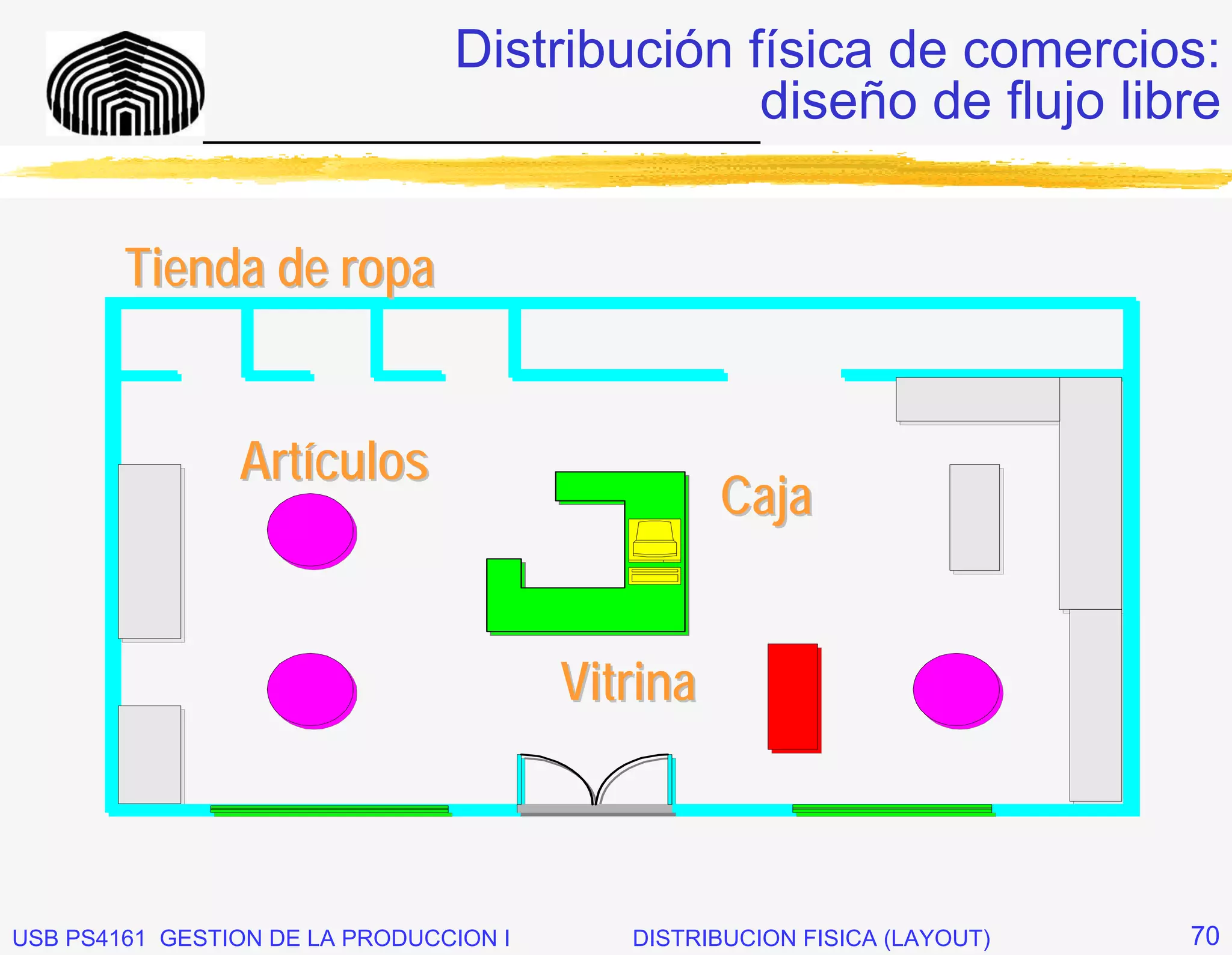 Distribución física de comercios:
              _____________________________
                                           diseño de flujo libre


        Tienda de ropa


                Artículos
                                                  Caja


                                        Vitrina



USB PS4161 GESTION DE LA PRODUCCION I      DISTRIBUCION FISICA (LAYOUT)   70
 