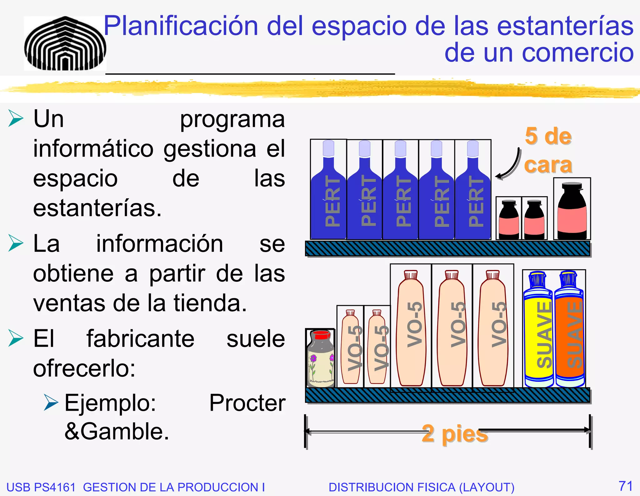 Planificación del espacio de las estanterías
             _____________________________
                                           de un comercio

   Un            programa
                                                                                     5 de
   informático gestiona el
                                                                                     cara
   espacio      de      las




                                                PERT
                                        PERT


                                                       PERT


                                                                       PERT
                                                                PERT
   estanterías.
   La información se
   obtiene a partir de las
   ventas de la tienda.




                                                                                      SUAVE
                                                                                              SUAVE
                                                         VO-5

                                                                   VO-5

                                                                              VO-5
                                               VO-5
                                               VO-5
   El fabricante suele
   ofrecerlo:
      Ejemplo:      Procter
      &Gamble.                                                2 pies

USB PS4161 GESTION DE LA PRODUCCION I   DISTRIBUCION FISICA (LAYOUT)                                  71
 