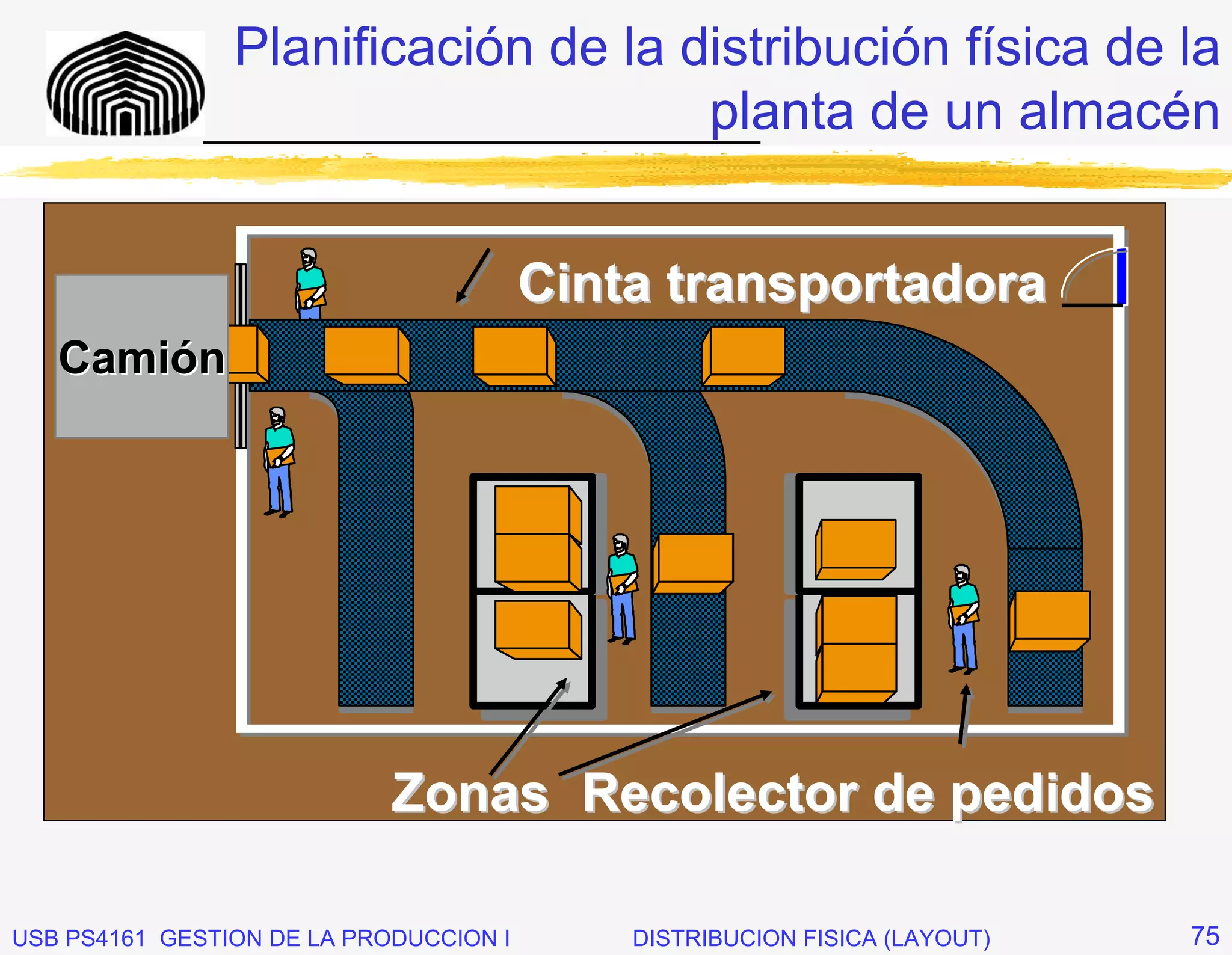 Planificación de la distribución física de la
                                        planta de un almacén
              _____________________________



                                        Cinta transportadora
   Camión




                            Zonas Recolector de pedidos

USB PS4161 GESTION DE LA PRODUCCION I       DISTRIBUCION FISICA (LAYOUT)   75
 