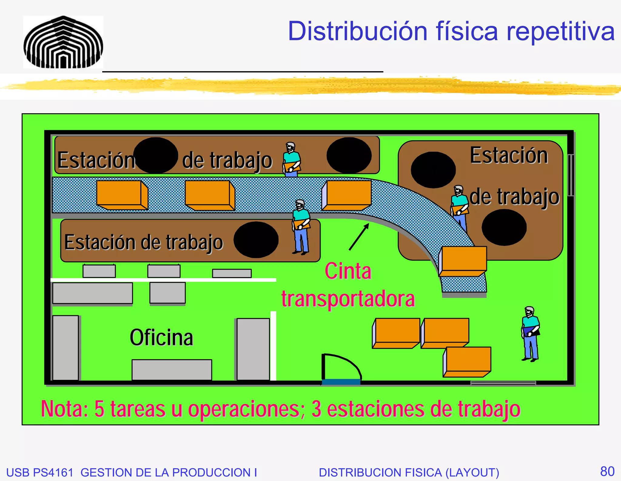Distribución física repetitiva
              _____________________________




       Estación 1        de trabajo           3                   Estación
                                                           4
                                                                  de trabajo
        Estación de trabajo        2                                  5
                                             Cinta
                                        transportadora
                  Oficina


     Nota: 5 tareas u operaciones; 3 estaciones de trabajo

USB PS4161 GESTION DE LA PRODUCCION I      DISTRIBUCION FISICA (LAYOUT)        80
 