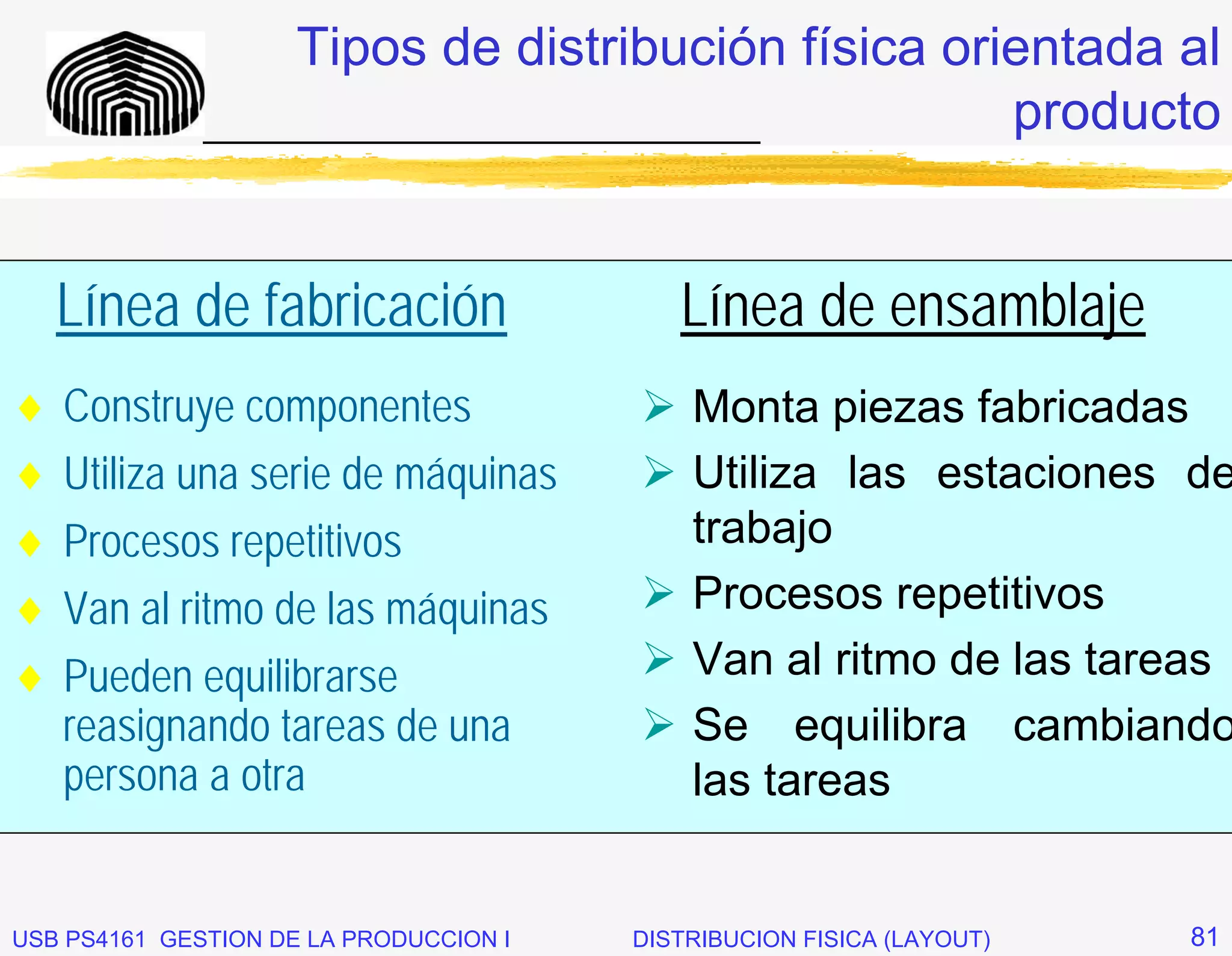 Tipos de distribución física orientada al
              _____________________________        producto


    Línea de fabricación                   Línea de ensamblaje
♦   Construye componentes                   Monta piezas fabricadas
♦   Utiliza una serie de máquinas           Utiliza las estaciones de
♦   Procesos repetitivos                    trabajo
♦   Van al ritmo de las máquinas            Procesos repetitivos
♦   Pueden equilibrarse                     Van al ritmo de las tareas
    reasignando tareas de una               Se equilibra cambiando
    persona a otra                          las tareas


USB PS4161 GESTION DE LA PRODUCCION I   DISTRIBUCION FISICA (LAYOUT)   81
 