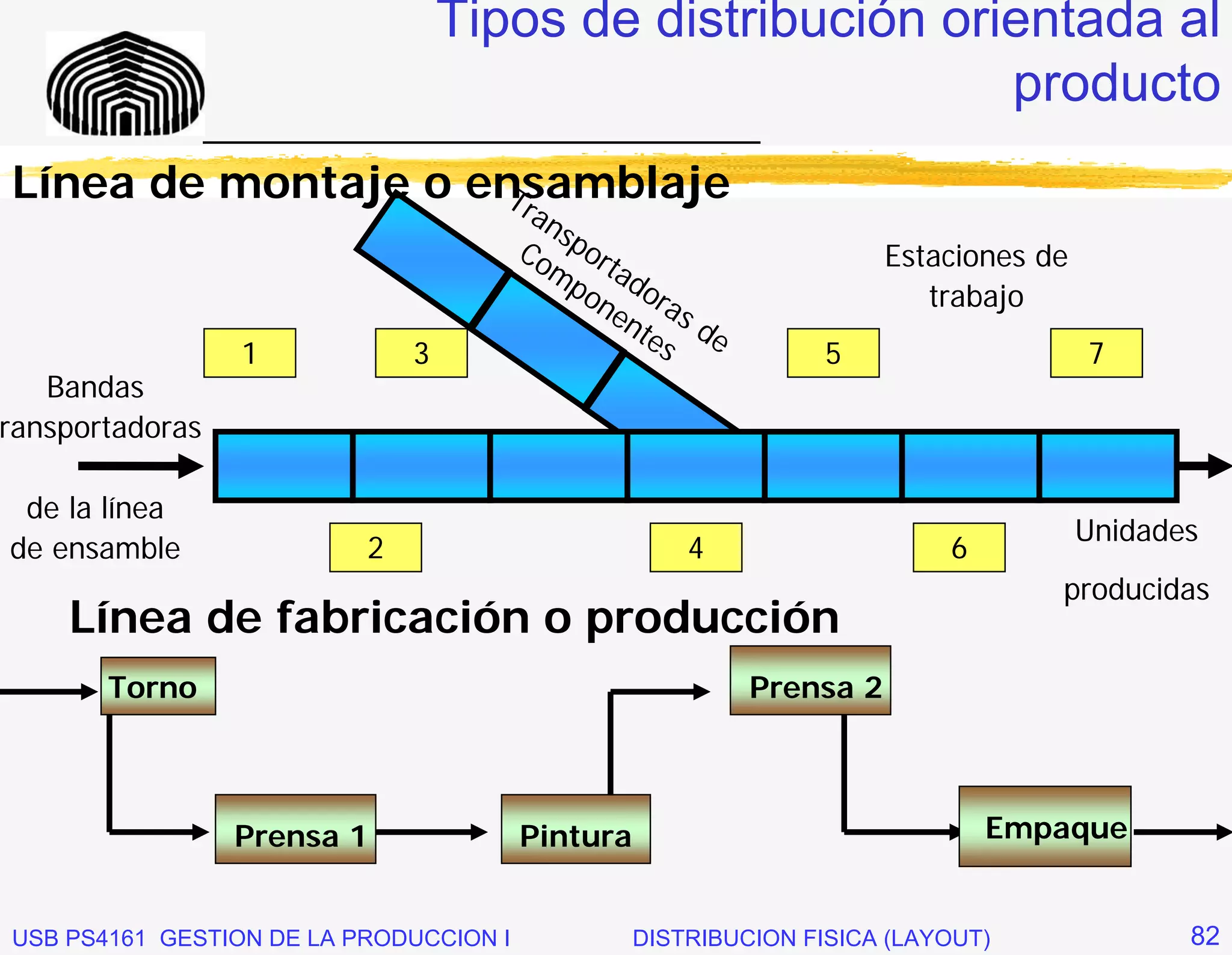 Tipos de distribución orientada al
                                                            producto
                  _____________________________
 Línea de montaje o ensamblaje
                     Tr
                                          an
                                            s
                                         Co por                        Estaciones de
                                           mp tad
                                              on ora                      trabajo
                                                en s d
                                                  tes e
                   1           3                                  5                    7
    Bandas
transportadoras

  de la línea
                                                                                       Unidades
 de ensamble               2                           4                   6
                                                                                   producidas
     Línea de fabricación o producción
        Torno                                               Prensa 2



                   Prensa 1              Pintura                               Empaque


 USB PS4161 GESTION DE LA PRODUCCION I             DISTRIBUCION FISICA (LAYOUT)               82
 