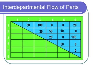 Interdepartmental Flow of Parts 1 2 3 4 5 6 1 2 3 4 5 6 50 100 0 0 20 30 50 10 0 20 0 100 50 0 0 