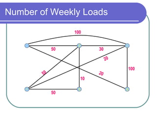 Number of Weekly Loads 100 50 30 10 20 50 20 100 50 1 2 3 4 5 6 
