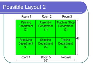 Possible Layout 2 Painting Department (2) Assembly Department (1) Machine Shop Department (3) Receiving Department (4) Shipping Department (5) Testing Department (6) Room 1 Room 2 Room 3 Room 4 Room 5 Room 6 60’ 40’ 