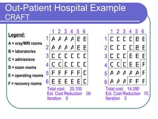 Out-Patient Hospital Example CRAFT 1  2  3  4  5  6 1  2  3  4  5  6 1 2 3 4 5 6 1 2 3 4 5 6 Total cost:  20,100 Est. Cost Reduction  .00 Iteration  0 Total cost:  14,390 Est. Cost Reduction  70. Iteration  3 Legend: A = xray/MRI rooms B = laboratories C = admissions D = exam rooms E = operating rooms F = recovery rooms D E E E E E D D D B B B A A A A F F F F F D D D C C D D D D D B A A A A F F F A A A F F E B B B D D D D A A A A A E E D C C E E D D D B D D D D 