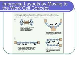 Improving Layouts by Moving to the Work Cell Concept 