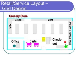 Retail/Service Layout –   Grid Design Office Carts Check- out Grocery Store Meat Bread Milk Produce Frozen Foods 