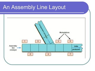 An Assembly Line Layout 