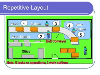 Repetitive Layout 1 3 2 4 5 Work Office Belt Conveyor Work Station Note: 5 tasks or operations; 3 work stations Work Station Station 