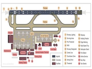 Layout of Airport Planning | PPTX
