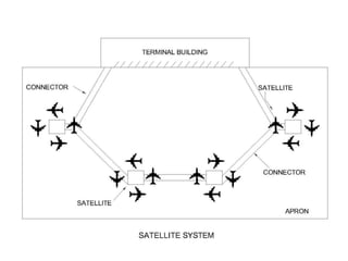 Layout of Airport Planning | PPTX