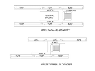 Layout of Airport Planning | PPTX