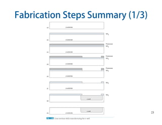 23
Fabrication Steps Summary (1/3)
 