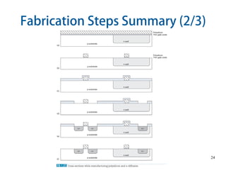 24
Fabrication Steps Summary (2/3)
 