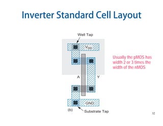 32
Inverter Standard Cell Layout
Usually the pMOS has
width 2 or 3 times the
width of the nMOS
 