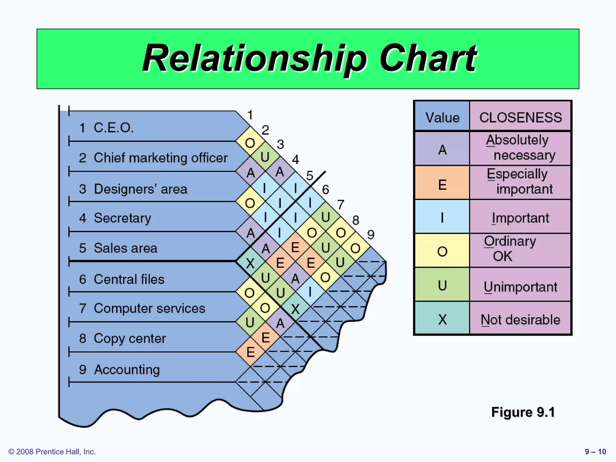 © 2008 Prentice Hall, Inc. 9 – 10
Relationship Chart
Figure 9.1
 
